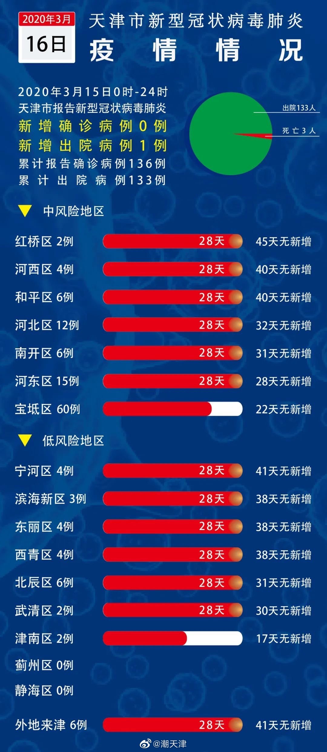 天津疫情最新全部名单公布