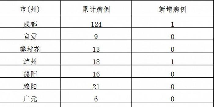 四川最新疫情概况及其影响