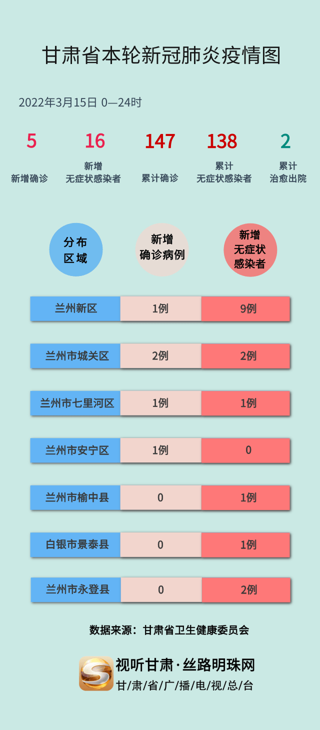 甘肃疫情最新情况