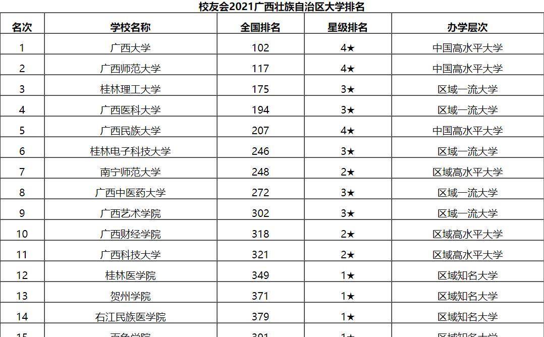 广西的大学排名最新