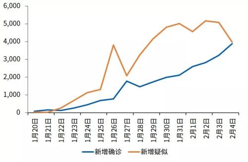 最新疫情疑似病例数量分析