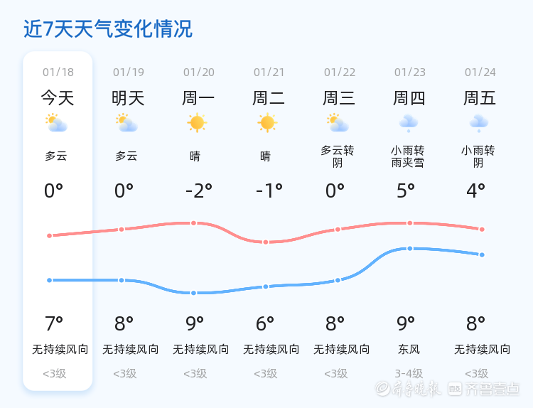 今日山东日照最新天气