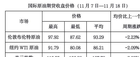 今日国际原油市场消息与原油价格的最新动态