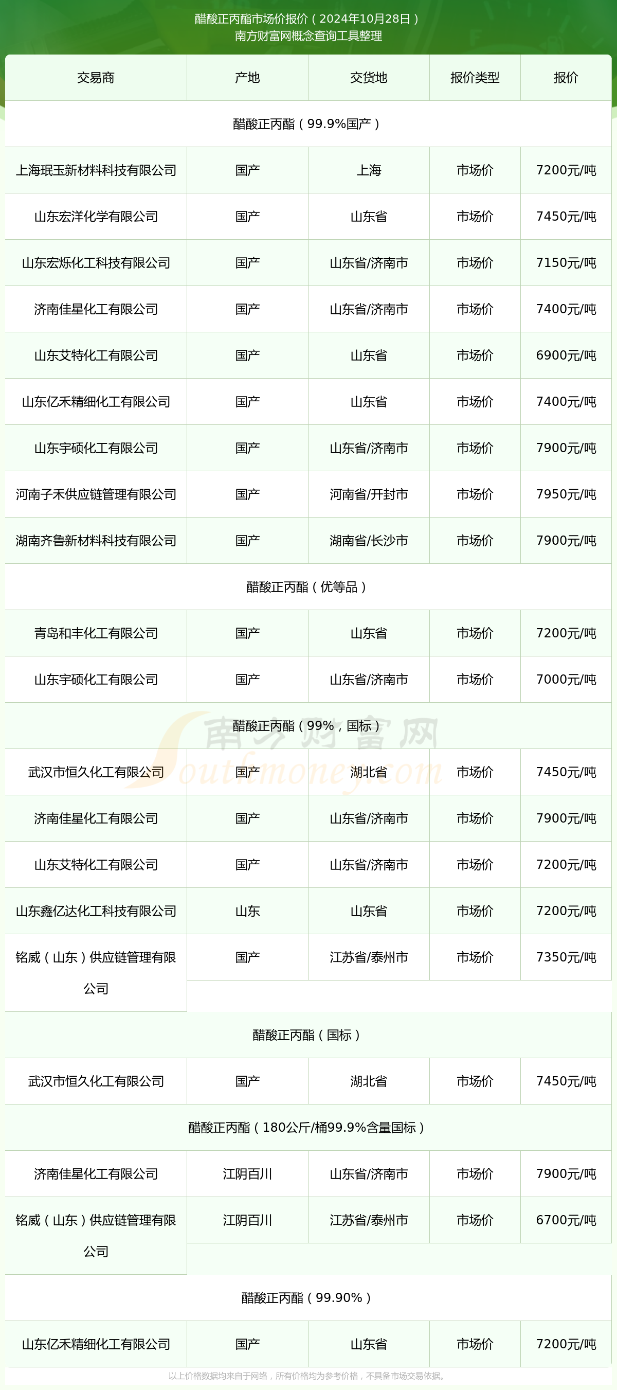 今日正丙醇最新价格报价