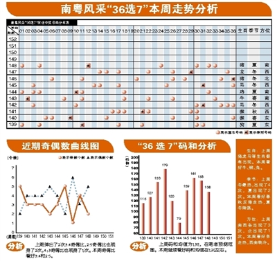 南粤风采36选7最新走势深度解析