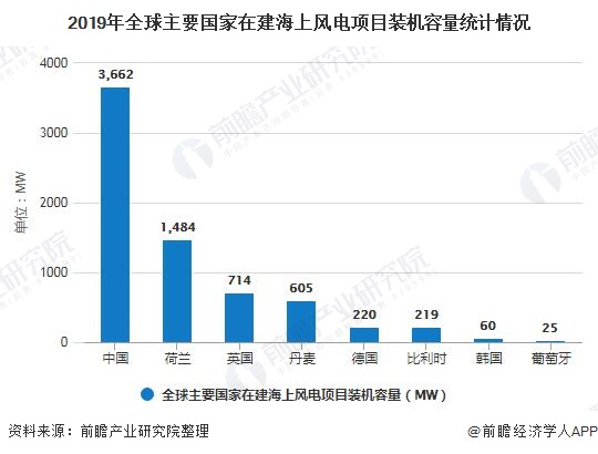 海上风电项目最新信息，发展态势与前景展望