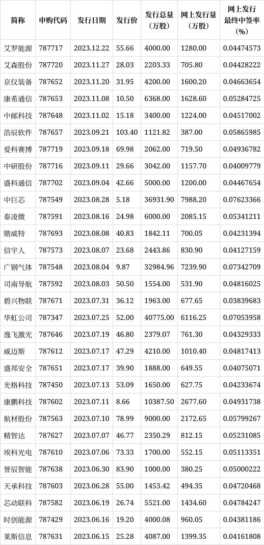 最新巨星发债中签号公布及解读