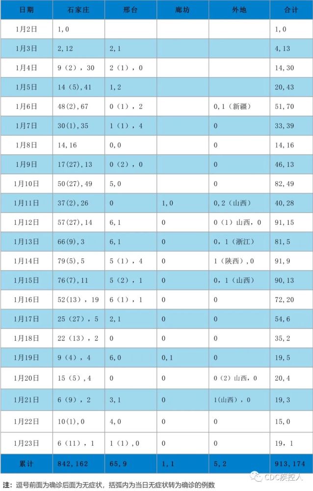 疫情最新河北省概况