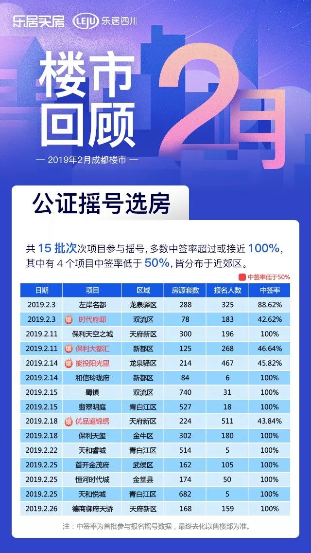 成都楼盘最新房价2019年分析