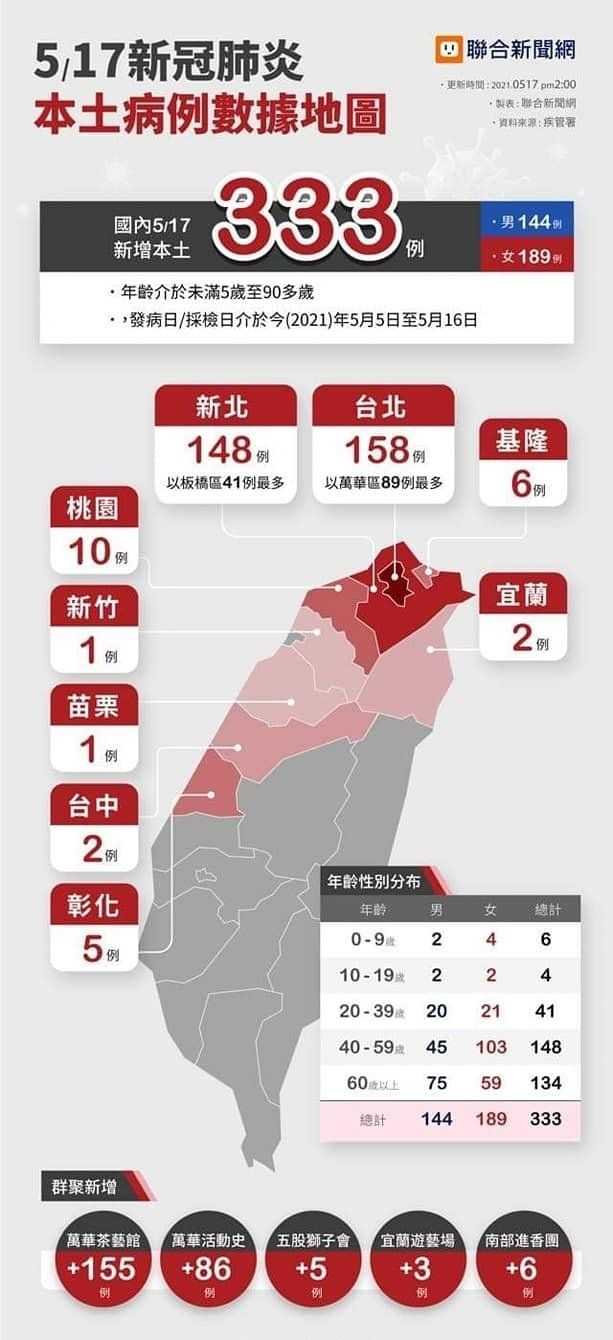 台湾最新疫情确诊病例分析