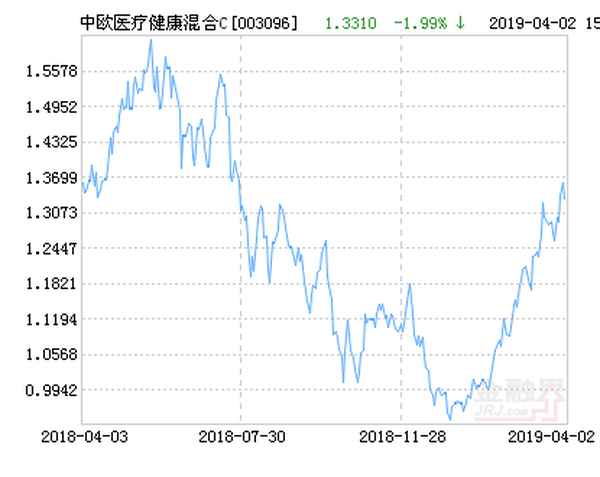 中欧医疗健康混合基金最新净值分析