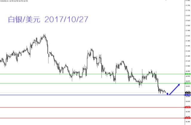 今天外汇黄金最新分析