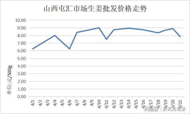 莱芜今日生姜最新价格，市场走势与影响因素分析