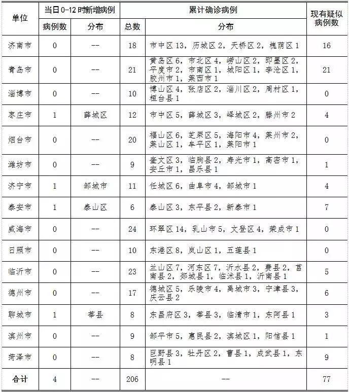 青岛是否有新增病例，最新情况分析